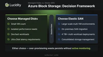 Decision framework choosing Azure Elastic SAN versus Managed Disks by workload type