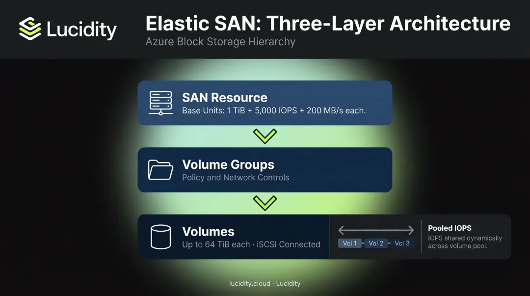 Azure Elastic SAN three-tier resource hierarchy SAN volume groups volumes diagram