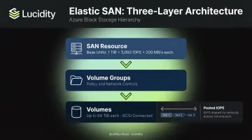 Azure Elastic SAN three-tier resource hierarchy SAN volume groups volumes diagram
