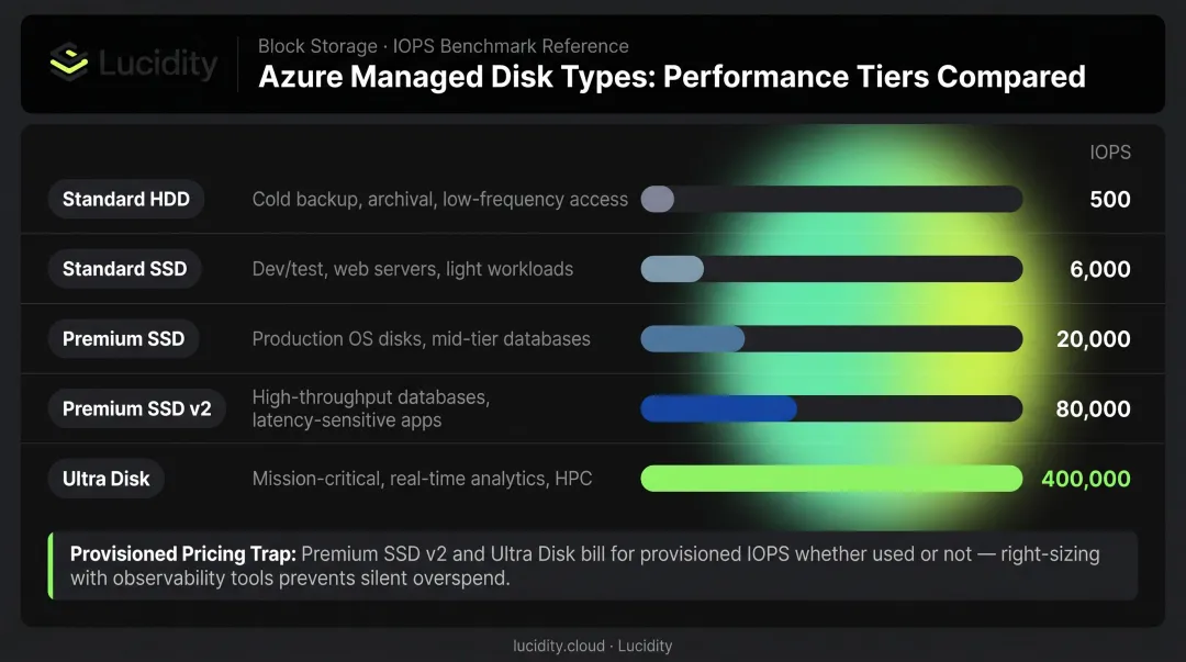 Azure Managed Disks five disk types comparison IOPS performance and use case chart