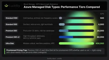 Azure Managed Disks five disk types comparison IOPS performance and use case chart