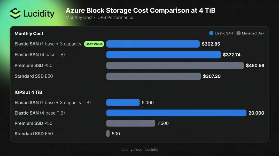 4 TiB Azure storage cost and IOPS comparison infographic Elastic SAN vs Managed Disks