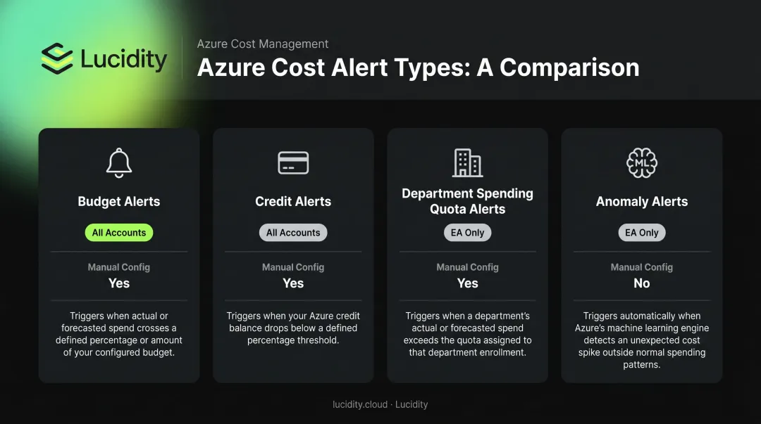 Four Azure cost alert types comparison chart with triggers and availability requirements