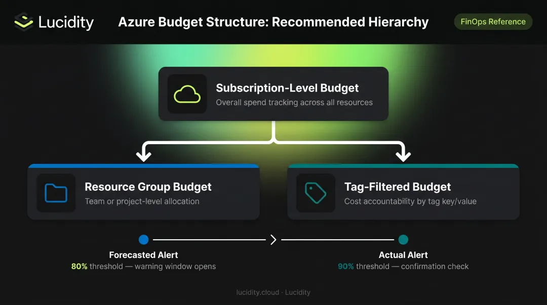 Azure budget hierarchy structure from subscription level down to resource group and tag scope