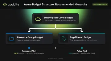 Azure budget hierarchy structure from subscription level down to resource group and tag scope