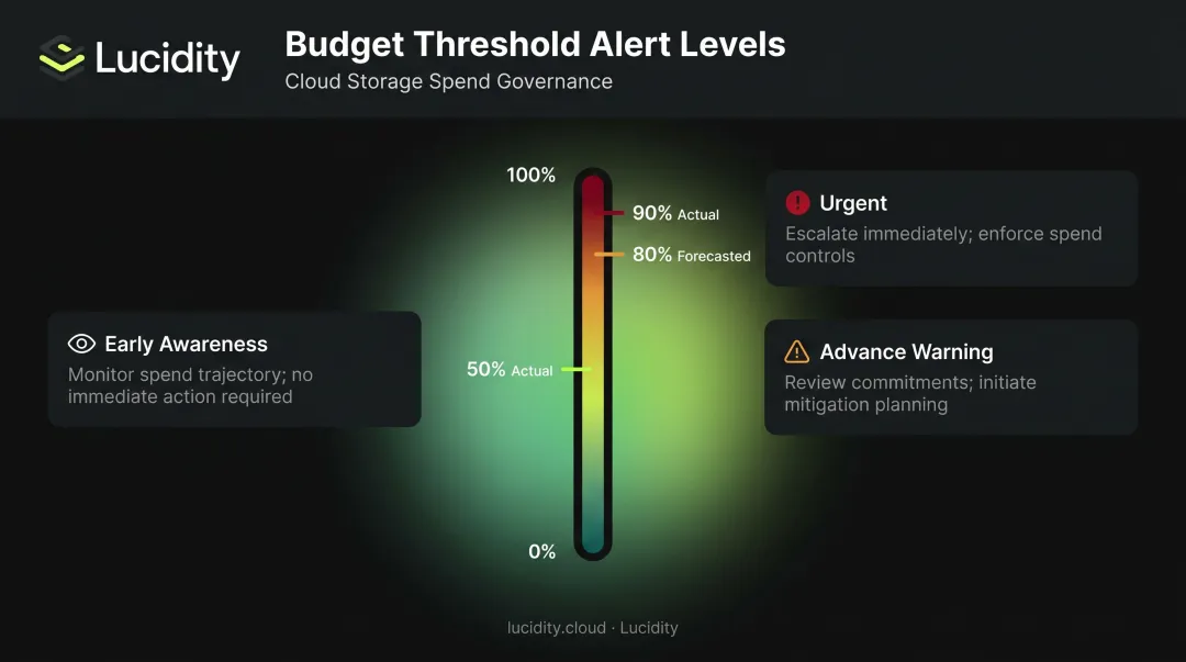 Recommended Azure budget alert threshold configuration with three-tier warning levels