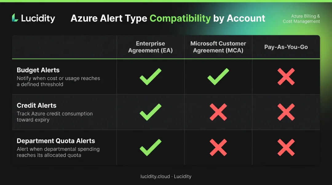 Azure cost alert type compatibility matrix across EA MCA and Pay-As-You-Go accounts