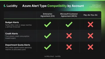 Azure cost alert type compatibility matrix across EA MCA and Pay-As-You-Go accounts