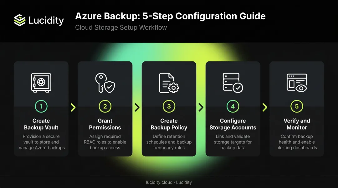 Five-step Azure Blob Storage backup configuration process flow diagram