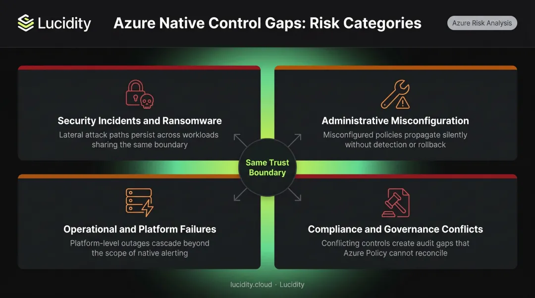 Four Azure Blob Storage threat categories infographic showing shared trust boundary failure
