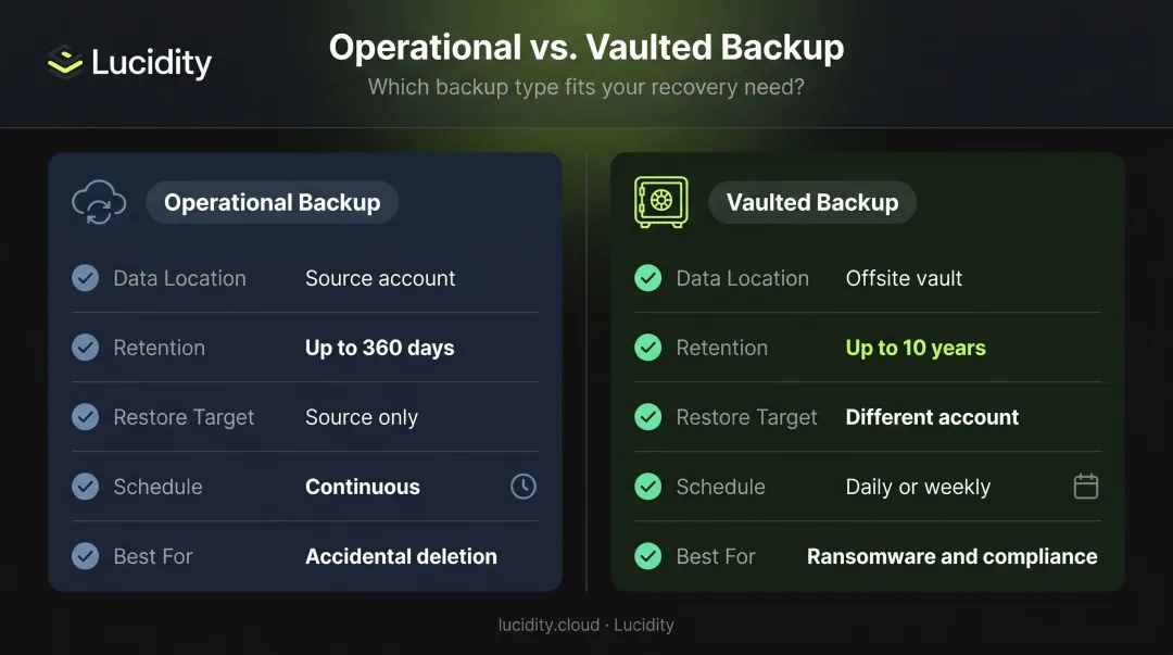 Operational versus vaulted Azure Blob backup side-by-side feature comparison infographic