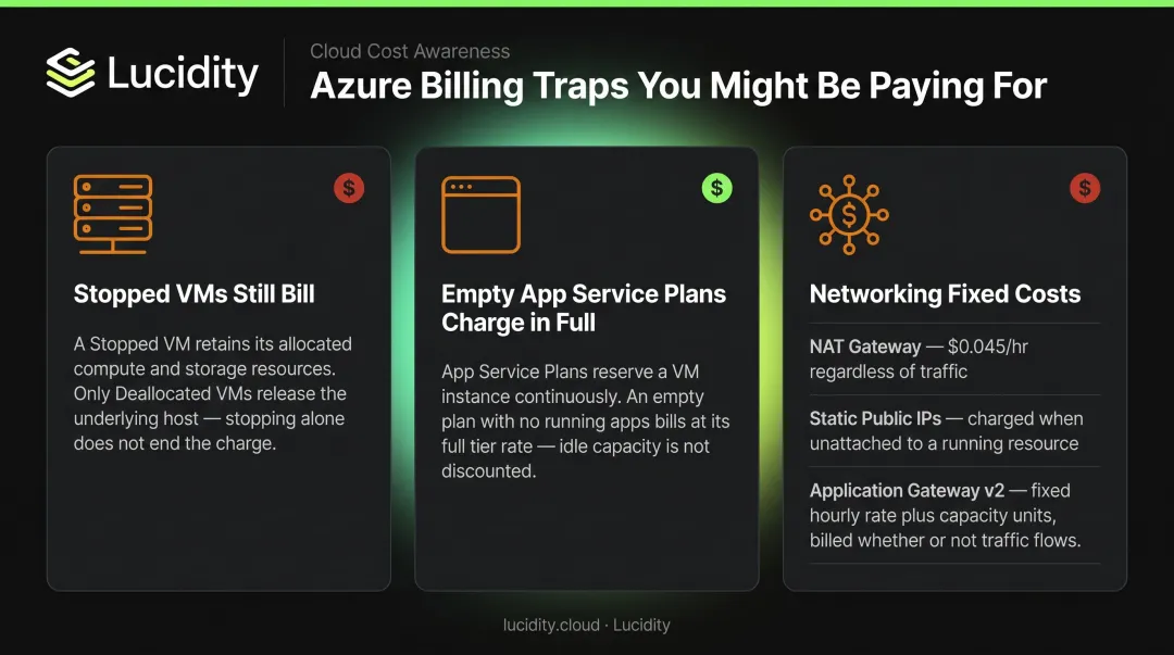 Three Azure billing traps infographic showing stopped VMs App Service and networking costs