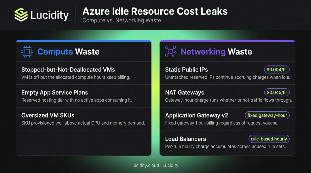 Azure compute and networking unused resource types with hourly cost rates comparison