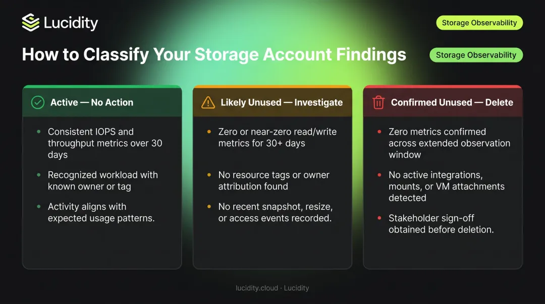 Three-tier storage account decision framework active unused and deletion eligible