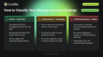Three-tier storage account decision framework active unused and deletion eligible