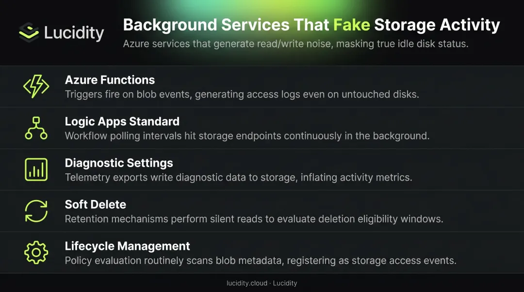 5 Azure background services generating misleading storage account transactions
