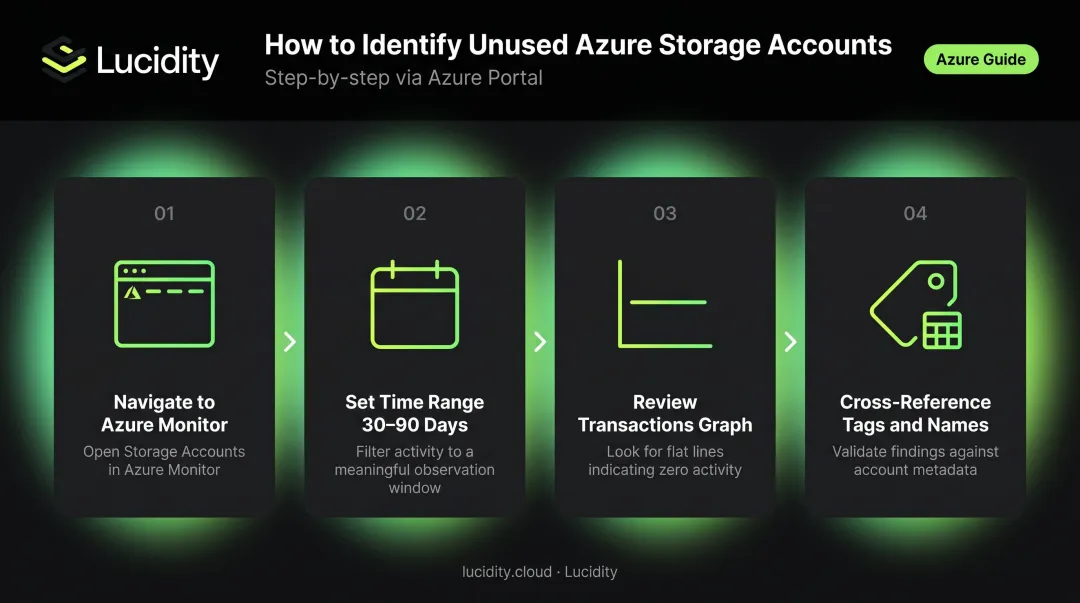 4-step Azure Portal Storage Insights audit process flow diagram