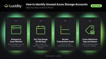 4-step Azure Portal Storage Insights audit process flow diagram