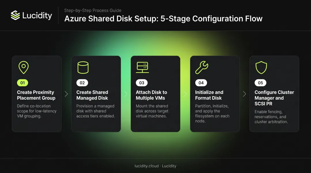5-step Azure shared disk setup process flow from PPG creation to cluster configuration