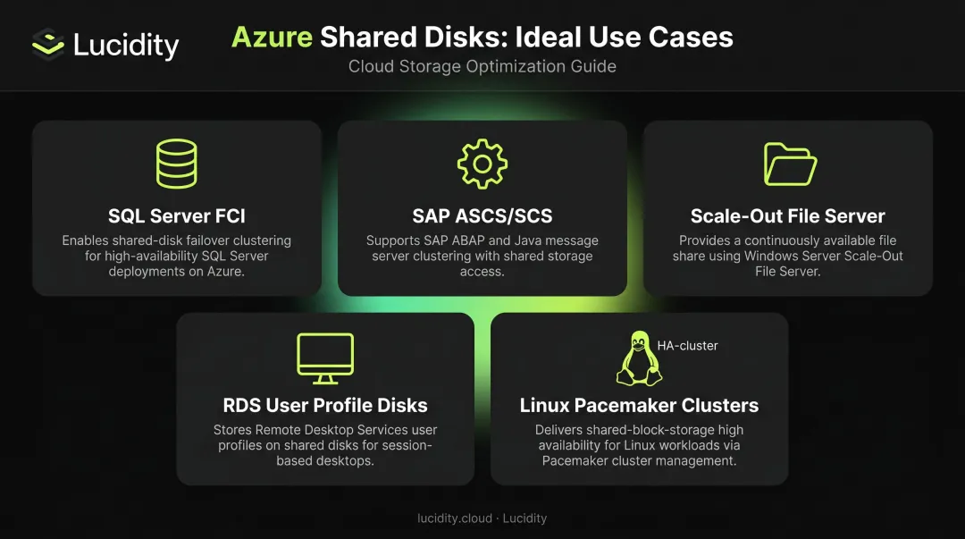 Azure shared disk ideal use cases overview showing five clustered workload scenarios