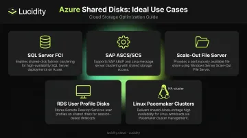 Azure shared disk ideal use cases overview showing five clustered workload scenarios