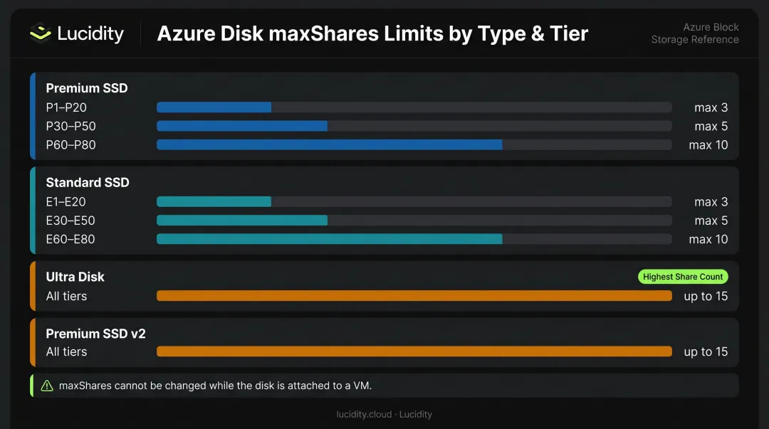 Azure shared disk maxShares limits by disk tier and size comparison table infographic