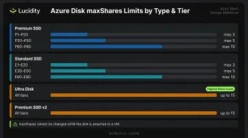 Azure shared disk maxShares limits by disk tier and size comparison table infographic