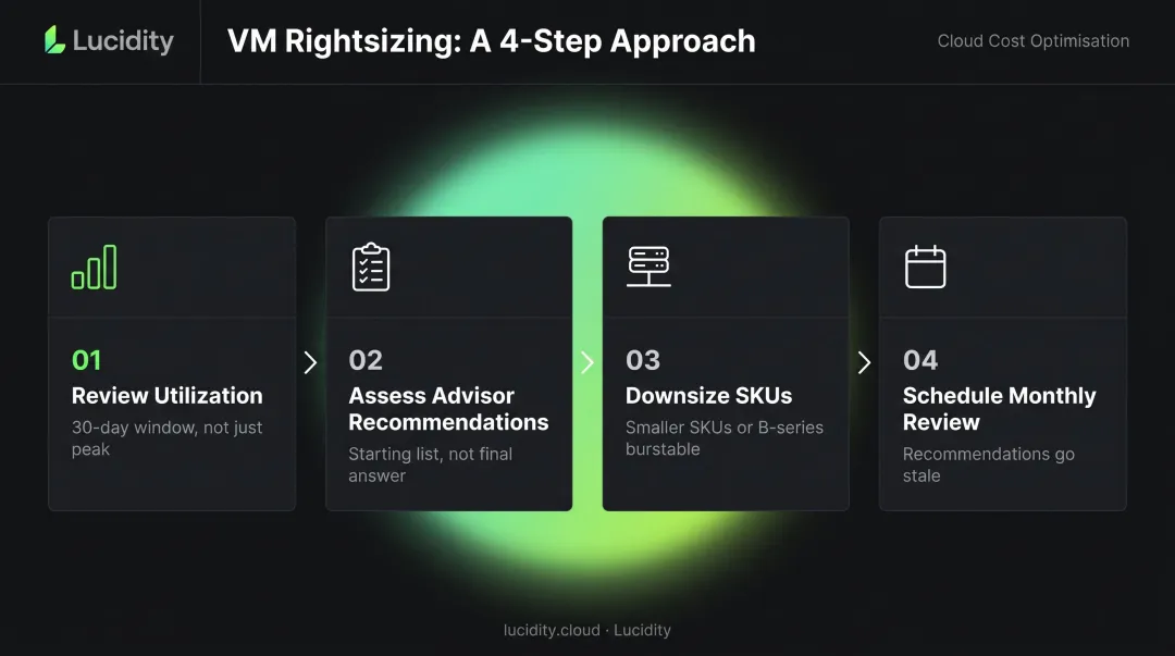 4-step Azure VM rightsizing process from utilization review to recurring optimization