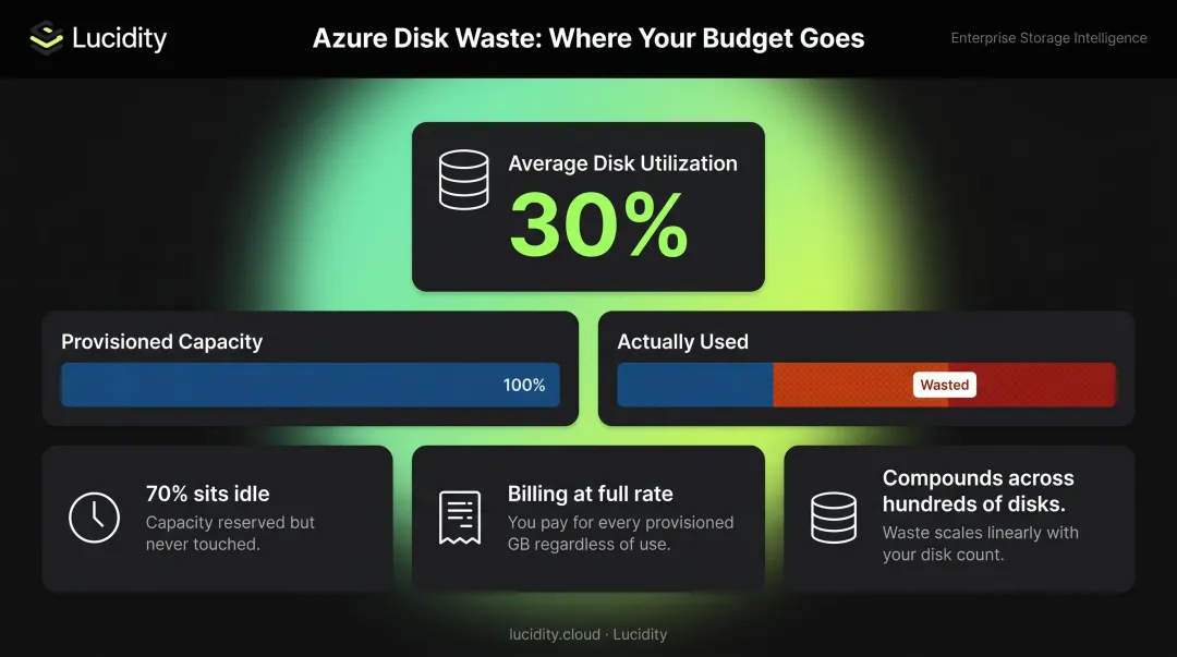 Azure managed disk over-provisioning waste showing 30 percent average utilization rate