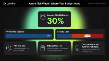 Azure managed disk over-provisioning waste showing 30 percent average utilization rate