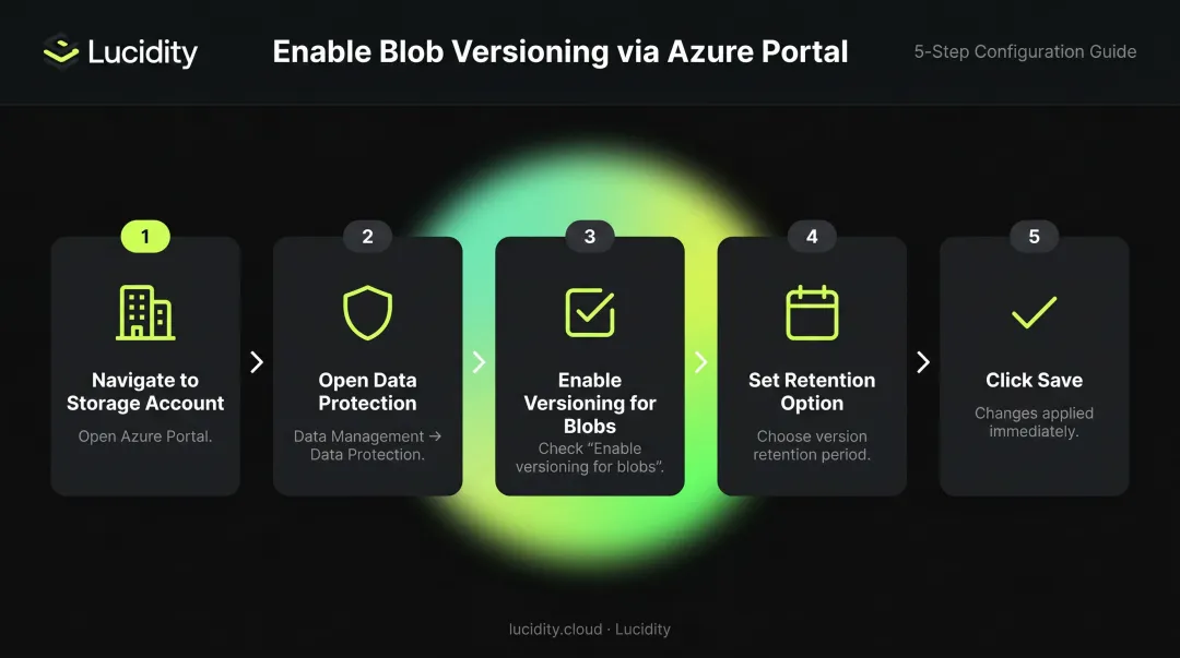 5-step Azure Portal blob versioning enable process flow with navigation path