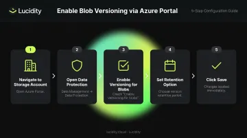 5-step Azure Portal blob versioning enable process flow with navigation path