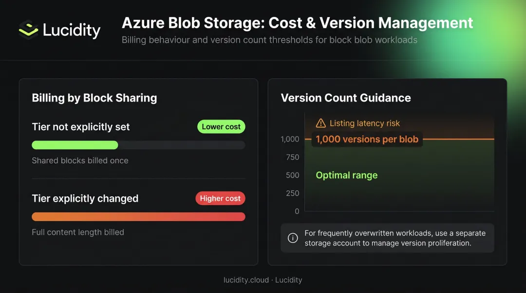 Azure Blob versioning cost factors version limits and workload recommendations comparison