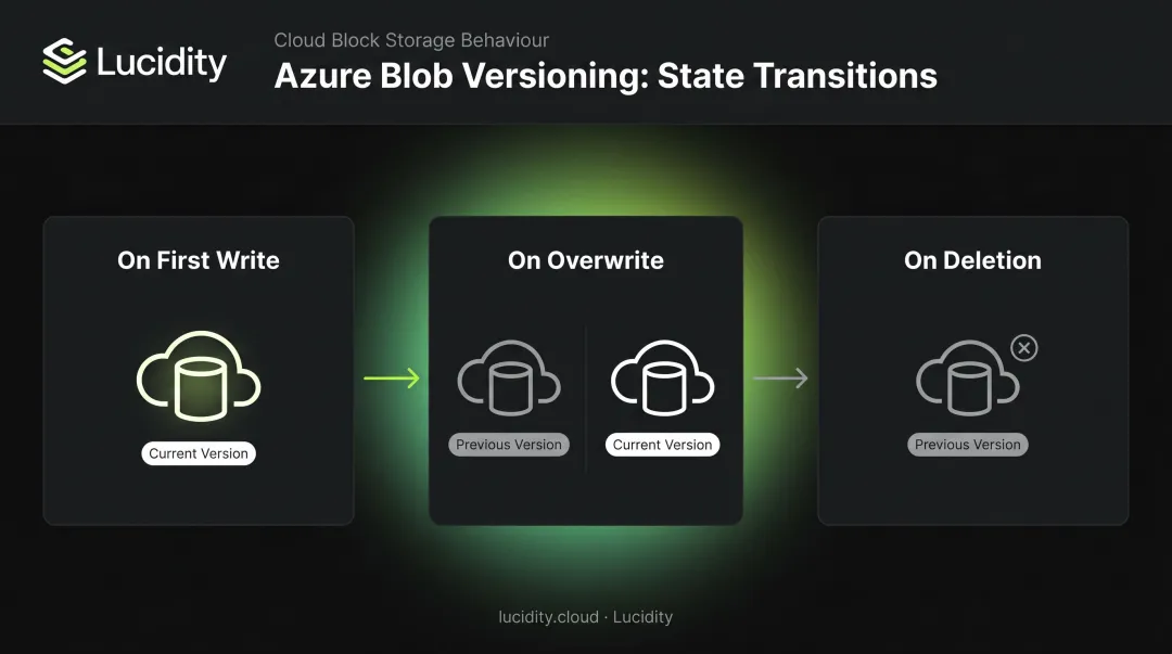 Azure Blob versioning lifecycle states on write overwrite and delete operations