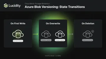 Azure Blob versioning lifecycle states on write overwrite and delete operations