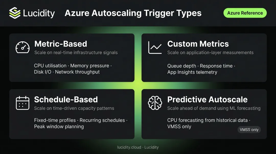 Four Azure autoscaling trigger types comparison table infographic