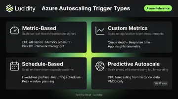 Four Azure autoscaling trigger types comparison table infographic