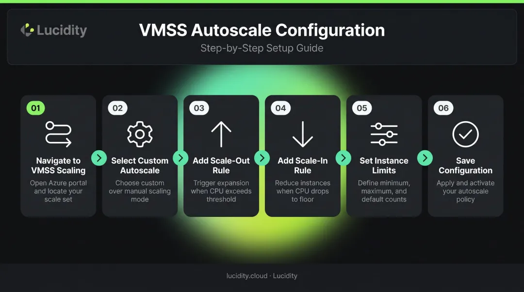 Six-step Azure VMSS autoscaling configuration process flow diagram