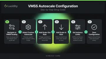 Six-step Azure VMSS autoscaling configuration process flow diagram