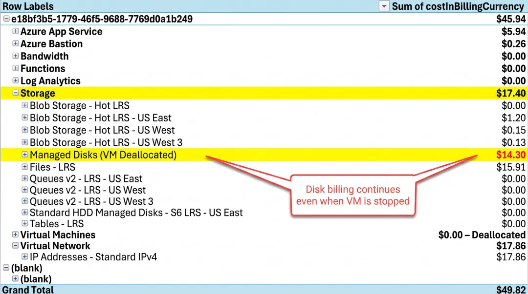 Azure managed disk billing dashboard showing persistent charges on deallocated VMs