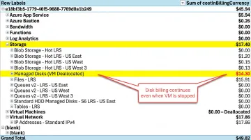 Azure managed disk billing dashboard showing persistent charges on deallocated VMs