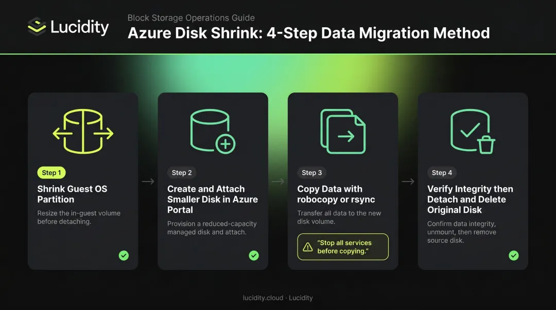 4-step Azure data disk shrink workflow from partition resize to old disk deletion