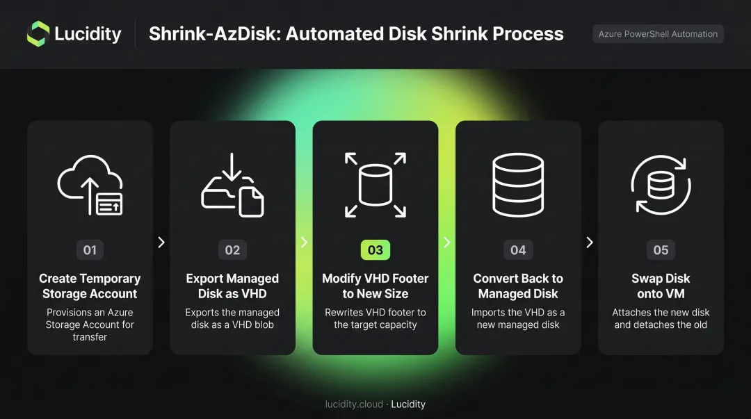 5-step Azure OS disk shrink process from export to managed disk swap