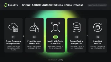 5-step Azure OS disk shrink process from export to managed disk swap