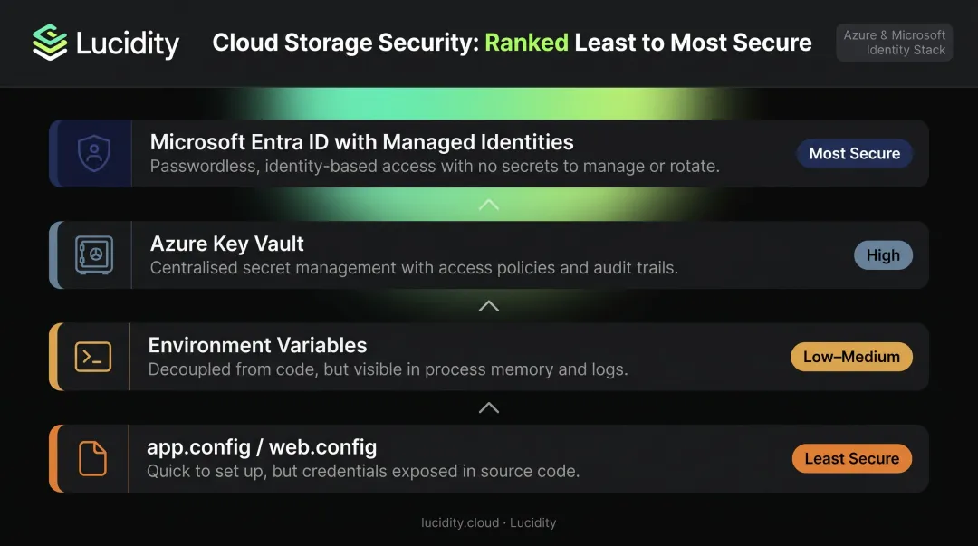 Four-tier Azure connection string storage security hierarchy from least to most secure