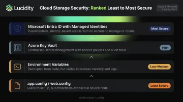 Four-tier Azure connection string storage security hierarchy from least to most secure