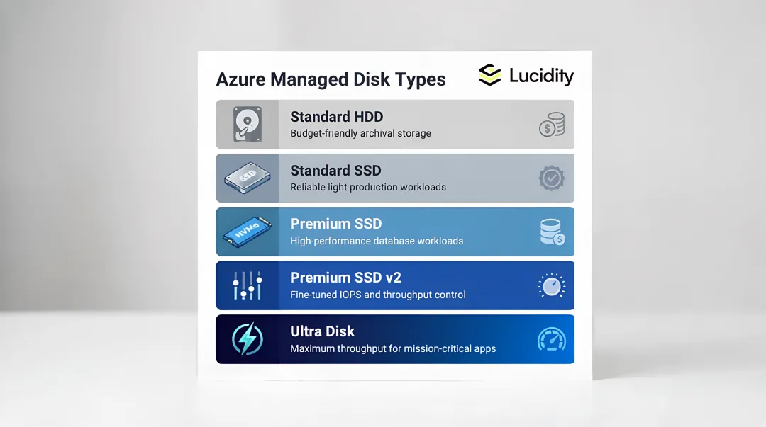 Five Azure Managed Disk types comparison chart with use cases and performance tiers