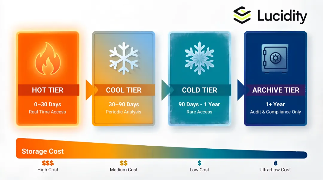 Azure Blob Storage four-tier data lifecycle transition flow from hot to archive