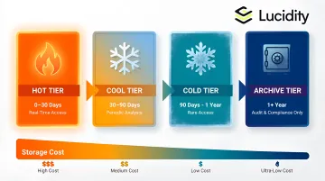Azure Blob Storage four-tier data lifecycle transition flow from hot to archive