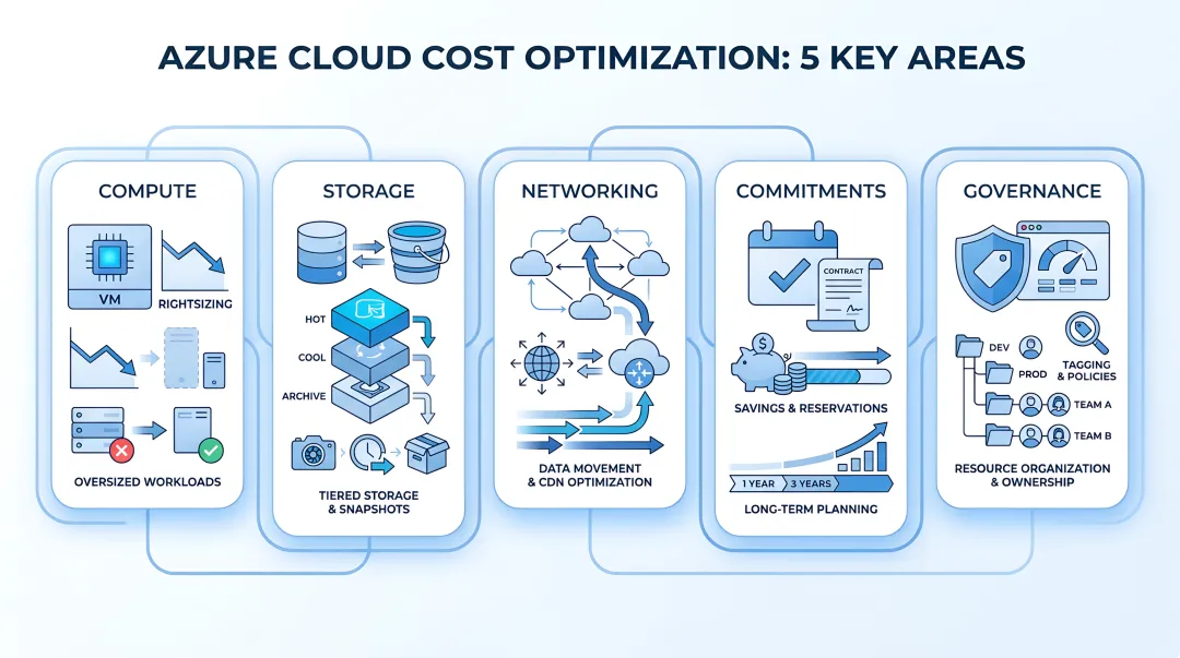 Azure Cloud Cost Categories Breakdown: Compute, Storage, Networking, Commitments, and Governance Drivers